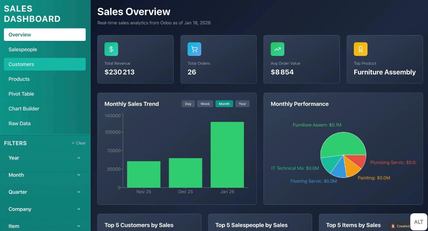Dashboard HelloLeo / Odooavecvous